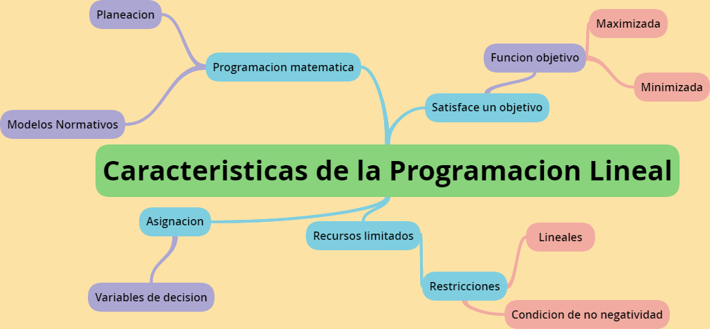 Programación Lineal On Emaze