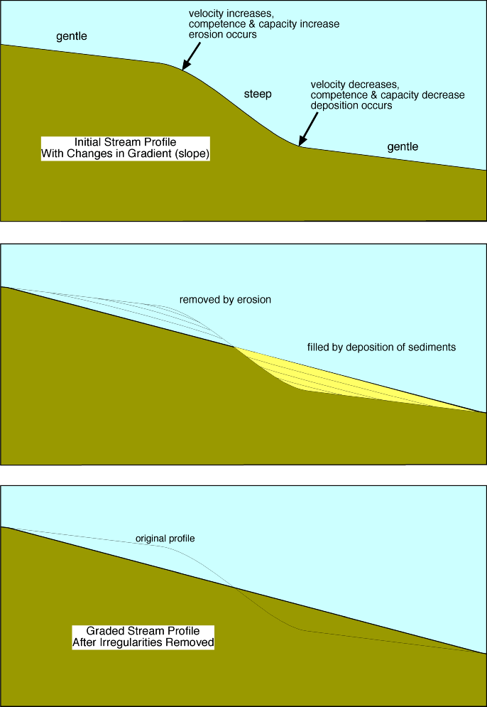 Erosion And Deposition By Streams On Emaze