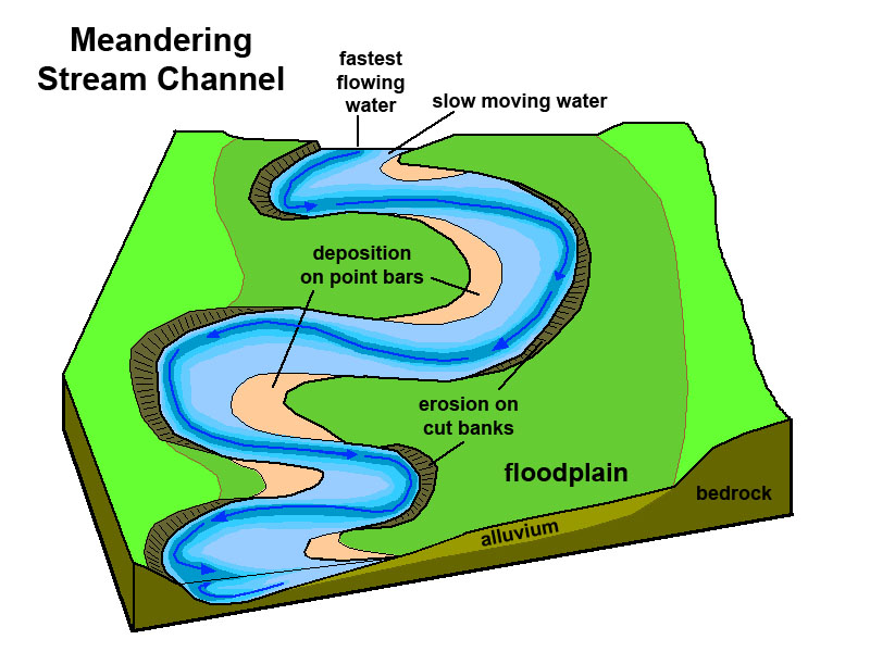 Erosion and Deposition by streams on emaze