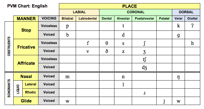 Disorders of Articulation and Phonology on emaze