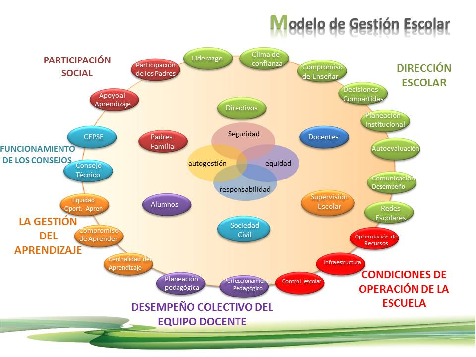 Modelo de Gestión educativa Estratégica by yadiranime on emaze