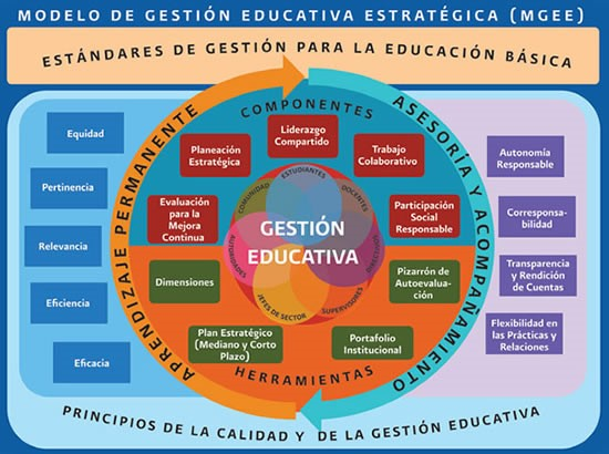 Modelo De Gestión Educativa Estratégica On Emaze