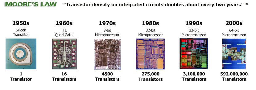 Во сколько раз должно увеличиваться число транзисторов в плотной интегральной схеме каждые два года