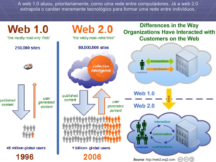 Ton web3. Веб 2.0. Web 2 web 3. Интернет 2.0. Web1 web2 web3 картинки.