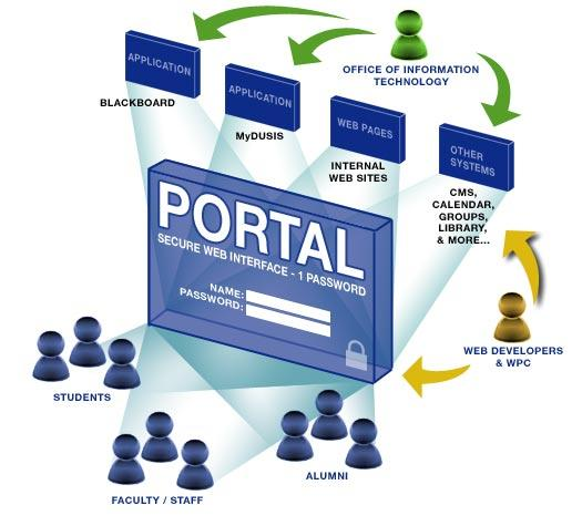 Web internal. Веб-портал. Web Portal. Веб портал картинка. Веб сайты и веб порталы.