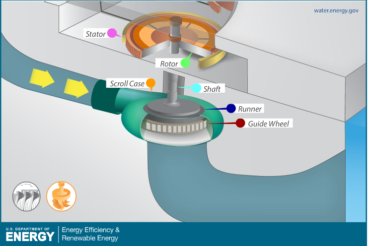 Hydropower Process on emaze