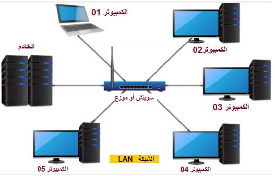 من الأمثلة على الشبكات الاجتماعية