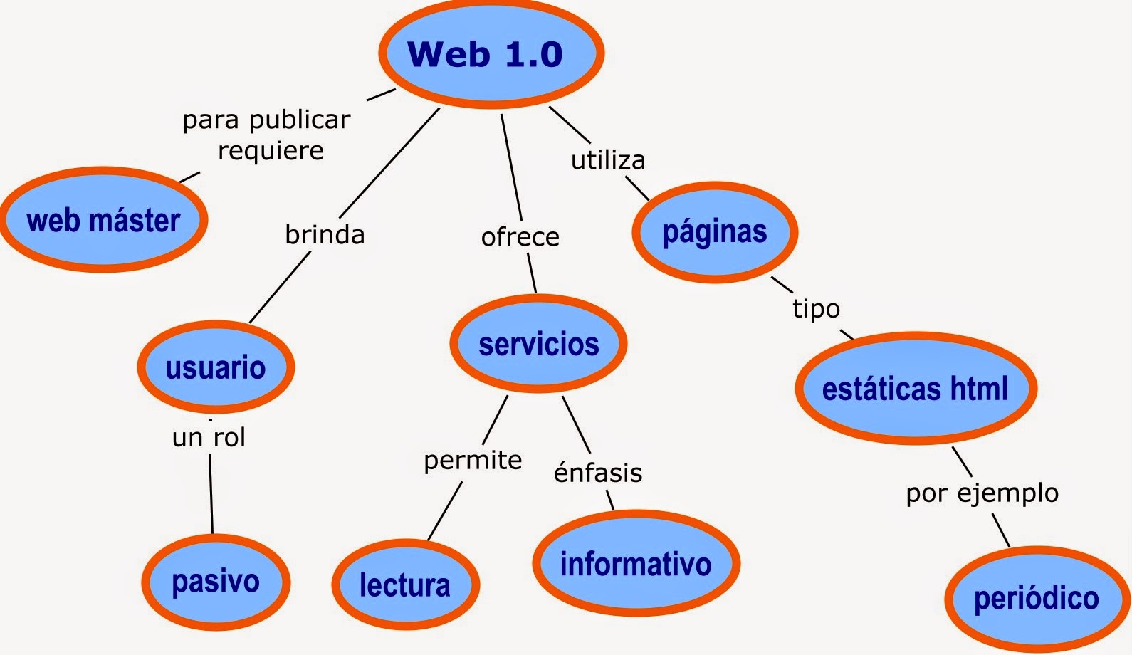 Dkbm web 1.0 policyinfo. Web 1.0 примеры. Web 1.0 дизайн. Web 1.0 web 2.0 web 3.0. Web 01.