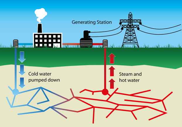 Geothermal Energy Pros Geothermal Energy Pros