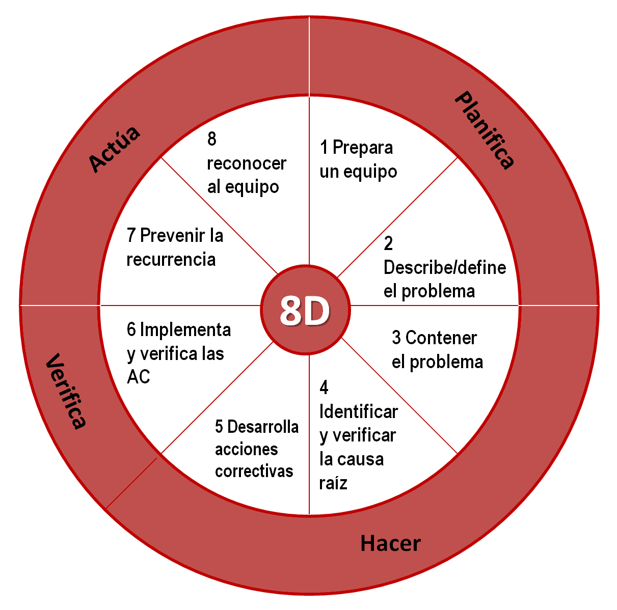 Метод d. 8d методика решения проблем. Методология 8d. Методология решения проблем 8d. Метод 8d.