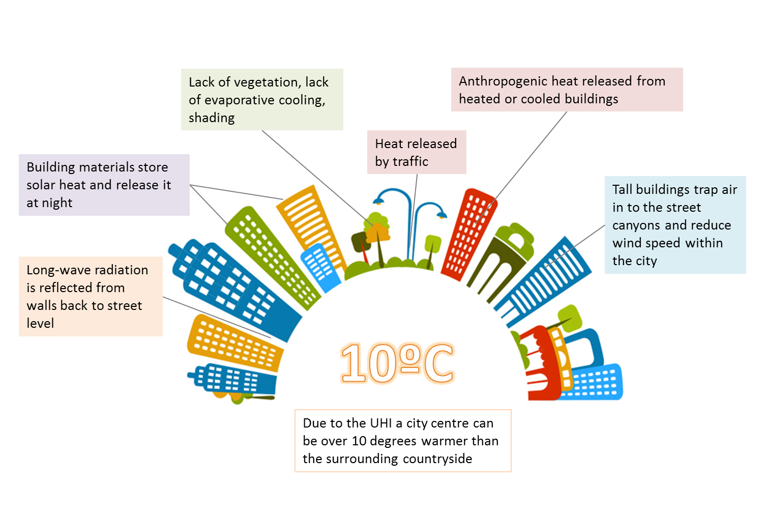 Urban Heat Islands on emaze