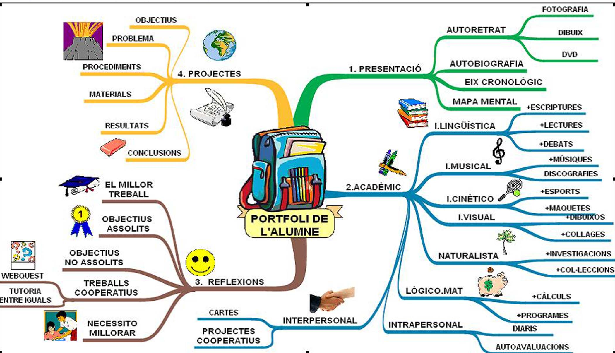 Projecte. Projecte