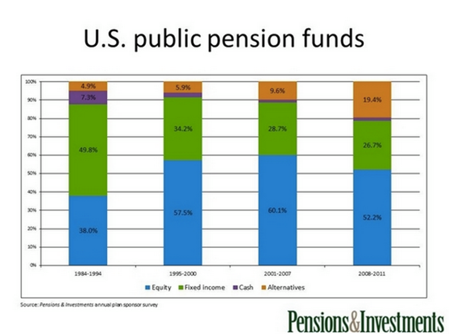 institutional investing alternative assets in pension plans