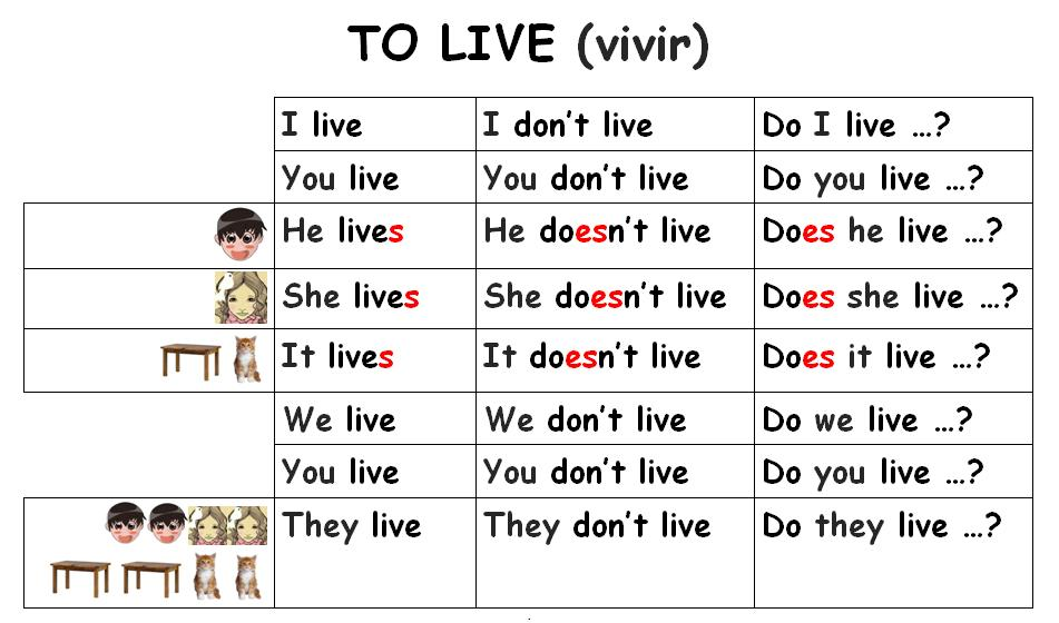 Life we live us. Глагол to Live в нужной форме. Формы глагола to Live. Формы глагола to Live 2 класс. Глагол Live в present simple.