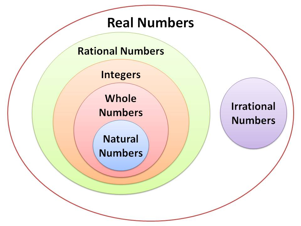 Number sets. Real numbers. Set of real numbers. The real number System. Z Set of numbers.