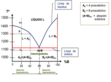 Diagramas de equilibrio y aleaciones hierro-carbono on emaze