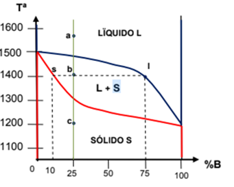 Diagramas de equilibrio y aleaciones hierro-carbono on emaze