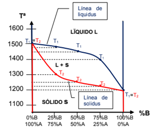 Diagramas de equilibrio y aleaciones hierro-carbono on emaze