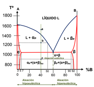 Diagramas de equilibrio y aleaciones hierro-carbono on emaze