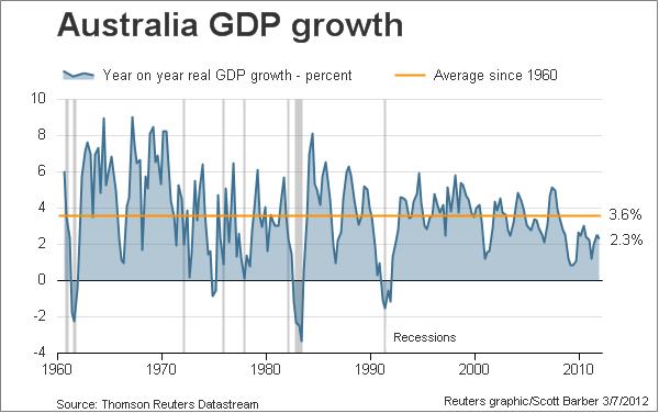 Us gdp 2023. Australia GDP. Australia GDP in graph 2023. GDP of Australia 2010-2020. Australia GDP in graph.