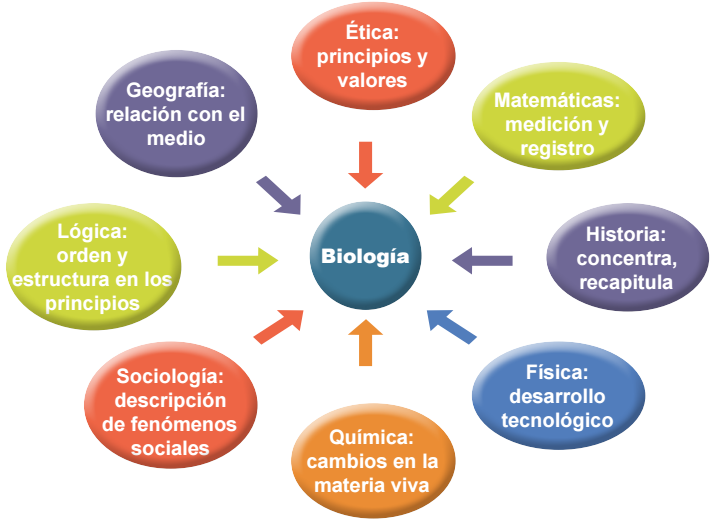 biologia