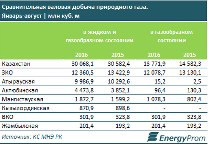 Есть ли газ в газе. Добыча газа в Казахстане. Казахстан добыча газа 2020. Запасы газа в Казахстане. Добыча природного газа в Казахстане по годам.