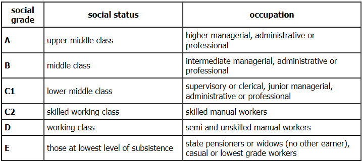 Image result for social status table