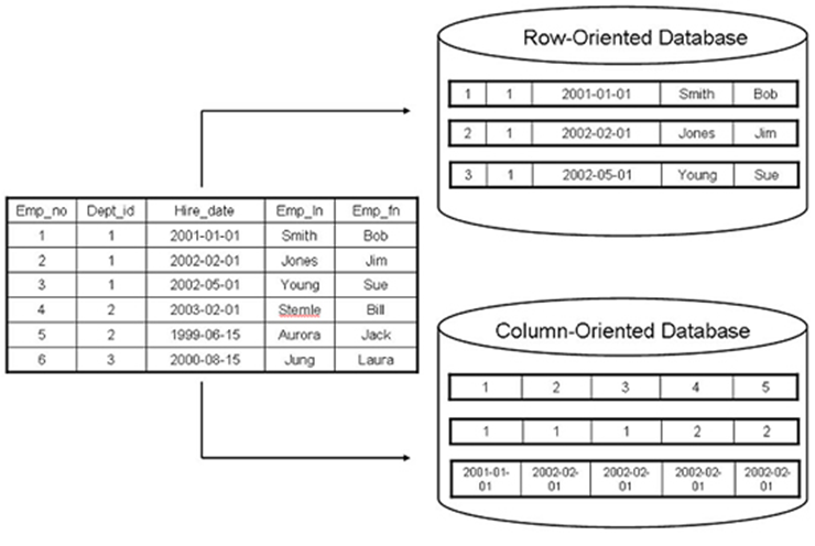 Column database. Column Oriented database. Columnar databases. Row column. Column DB.