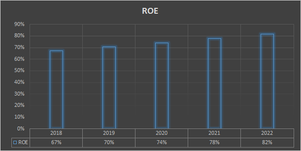 Roe расчет