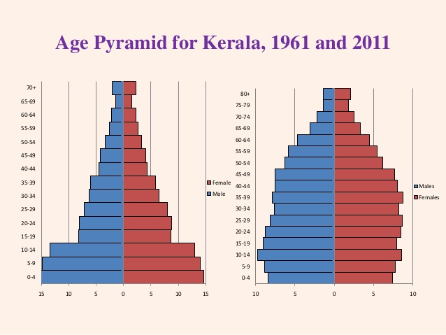 Population Change On Emaze