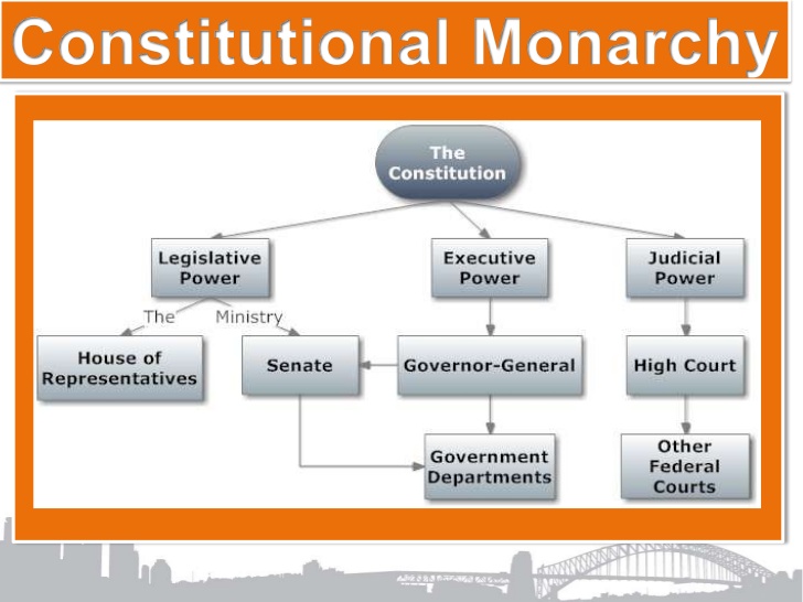 Australia constitutional monarchy