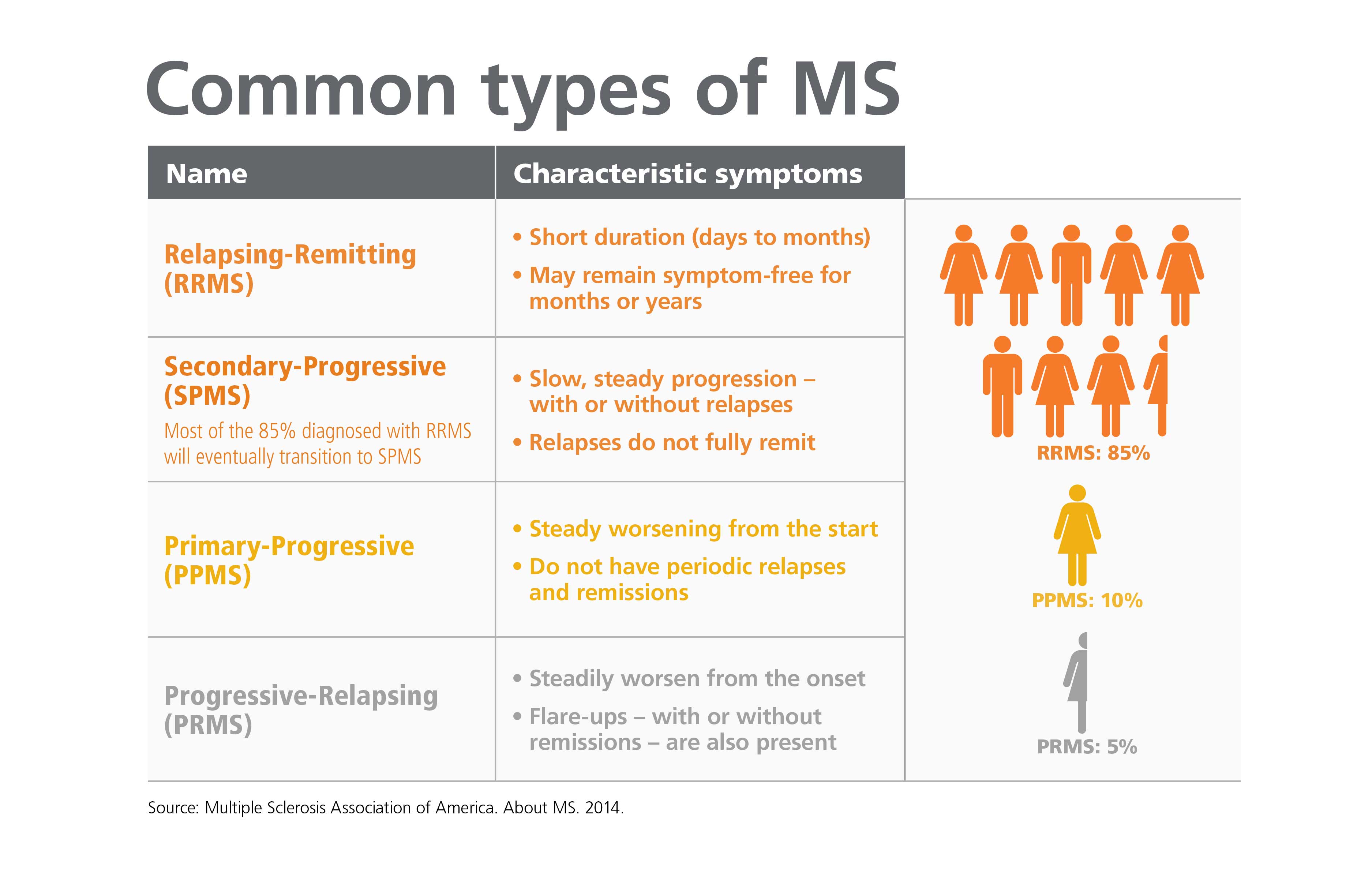 Short duration. Types of multiple Sclerosis. PRMS classification. SPMS.