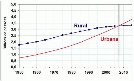 Evolucion De La Poblacion Urbana Y Rural En Mundo By