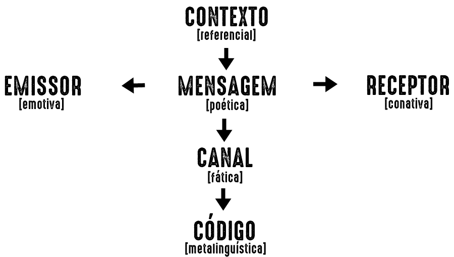 Em Que Consiste O Processo De Comunicação