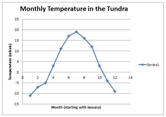 Расход тундры на 100. Температура в тундре. Климат тундры диаграмма. График осадков тундры. График тундры диаграмма.