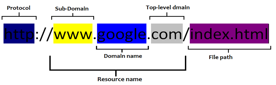 Understanding a browser
