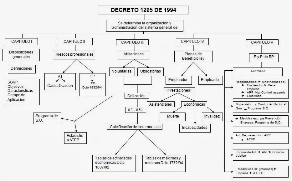 Mapa Conceptual Del Decreto 1072 De 2015 Capitulo 6 - Sg Sst