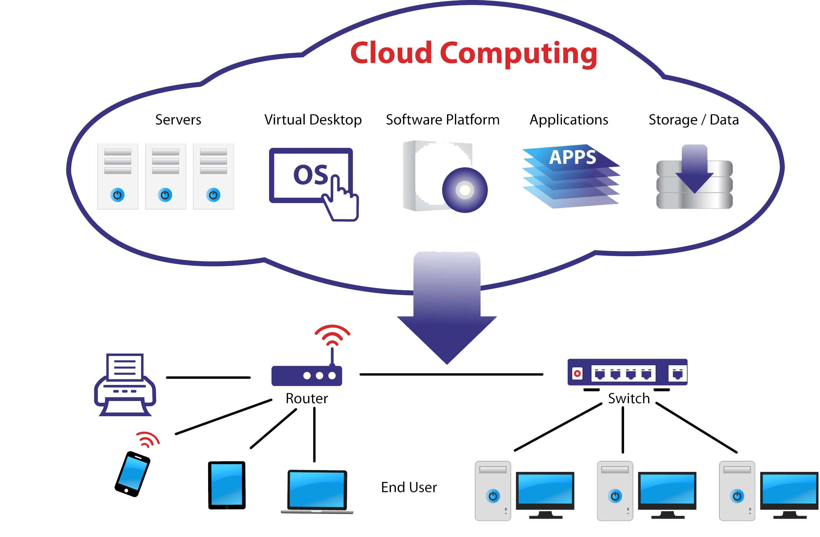 Компонент application. Облачные вычисления cloud Computing. Архитектура облачных вычислений. ИТ инфраструктура. Облачные технологии схема.