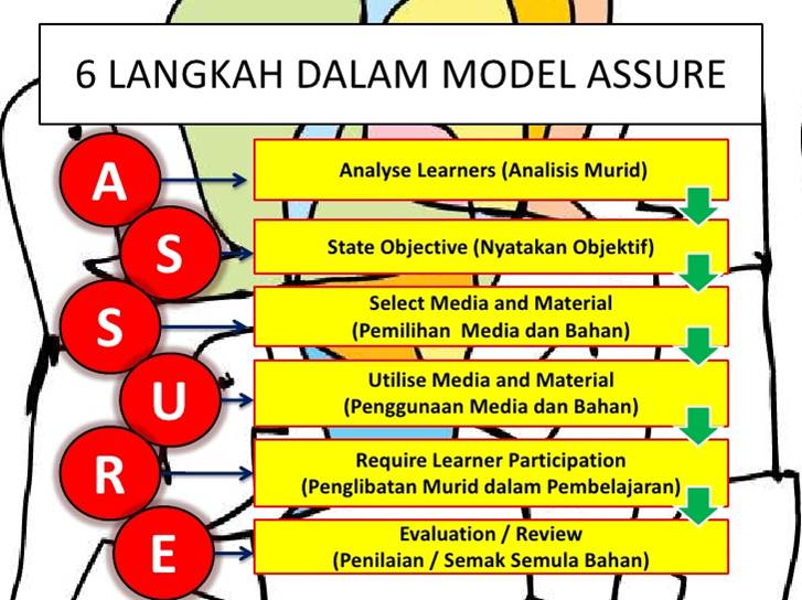 Модель assure педагогического дизайна