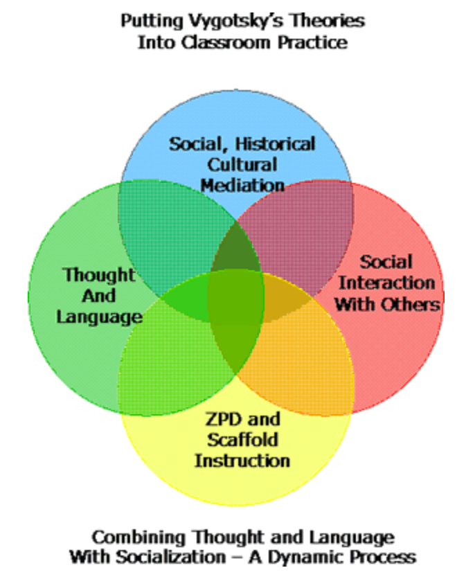 I think language is. Vygotsky Theory. Теория Play. L.S. Vygotsky's Defectology: the World through a Clown's Eyes.