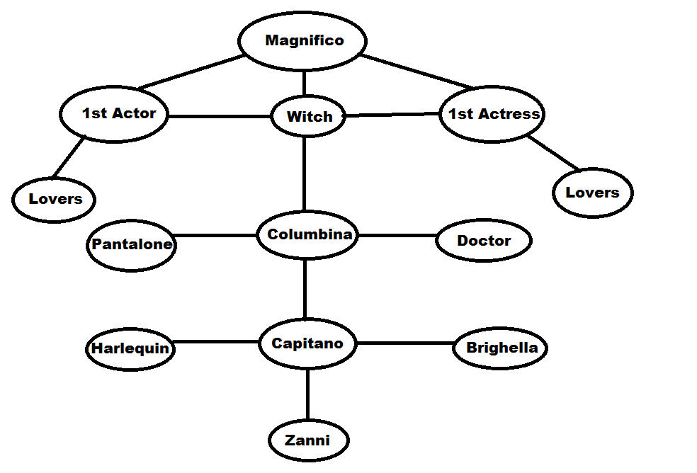 Image result for commedia dell'arte character chart