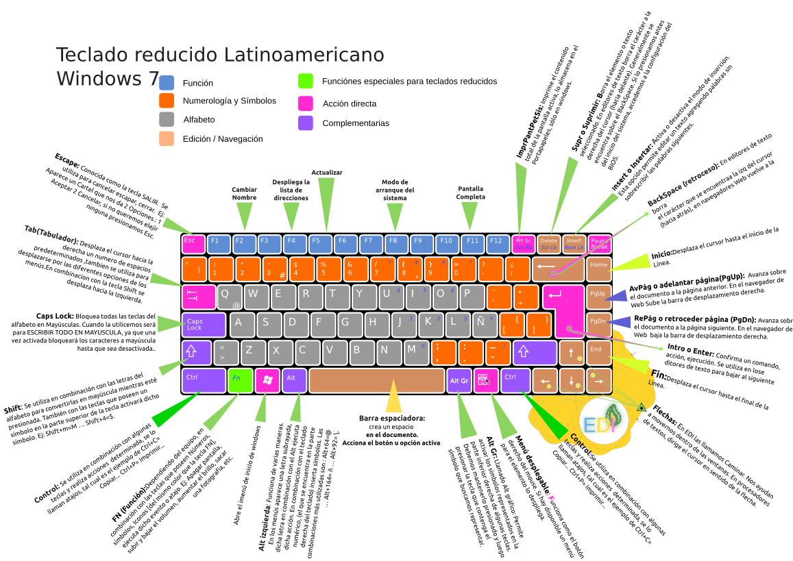 El Teclado Y Sus At Emaze Presentation