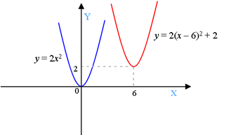 График функции y ax2 a 0