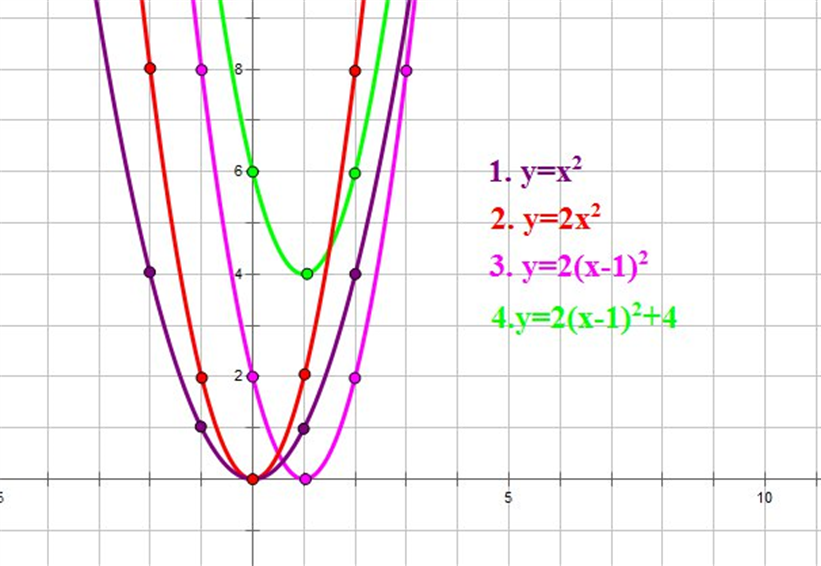 Шаблон параболы y x2. График параболы y x2. Макет параболы y x2. Шаблон параболы у 1/2 х2. Формула игрека 0