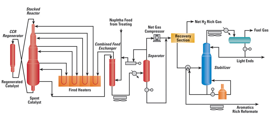 Технологическая схема каталитического риформинга