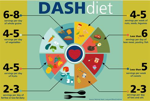 Image result for dash diet free clip art