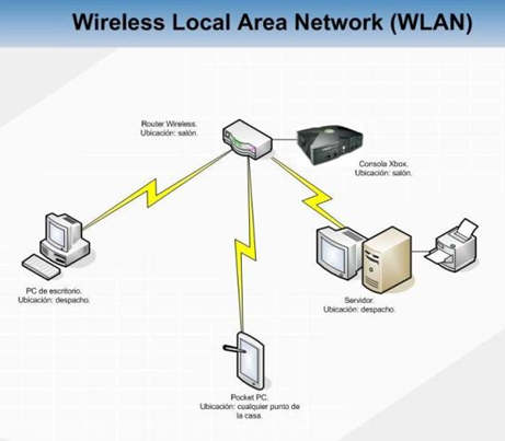 Wlan profile. WLAN сеть. Беспроводная локальная сеть. Беспроводной WLAN. WLAN схема.