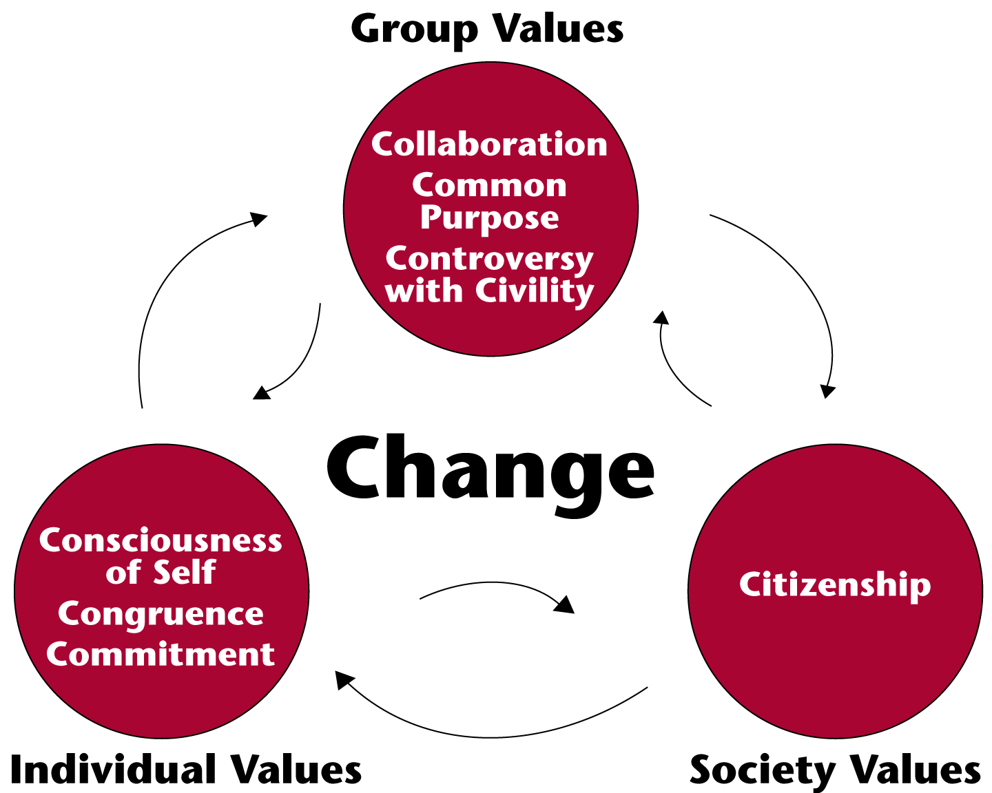 Value group. Social change. Картинки changed. Theories of social change. What is social change.