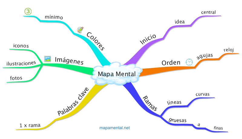 Mapas mentales at emaze Presentation