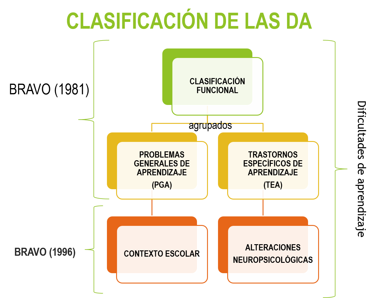 Clasificación De Los Problemas De Aprendizaje On Emaze